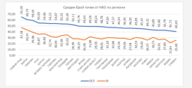 Седмокласниците в Кърджали на 21.място на матурата по български език и литература